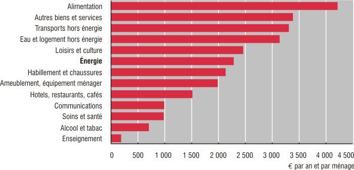dépenses chauffage français