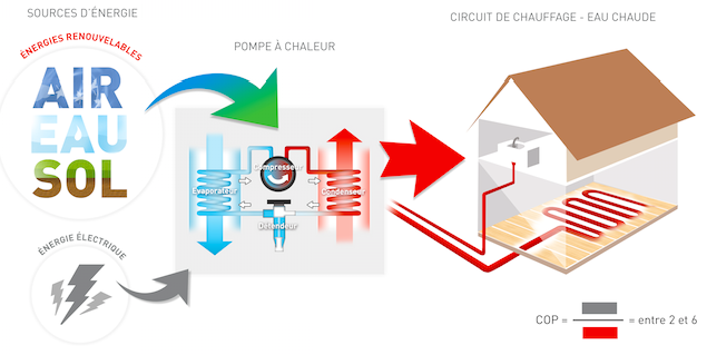 Bien choisir sa pompe à chaleur