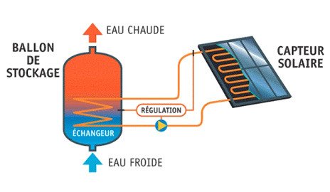 panneaux solaires thermiques