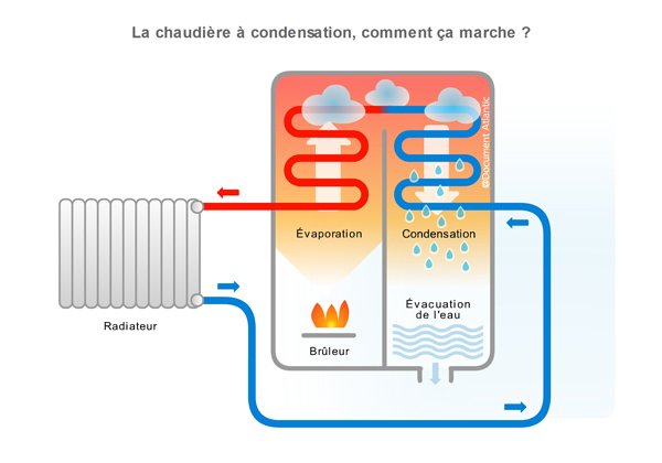 chaudières à condensation chaudières à condensation